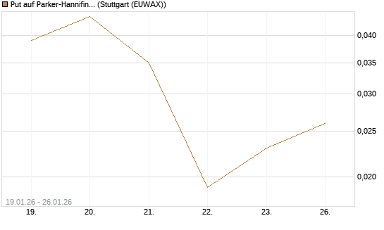 Put auf Parker-Hannifin [J.P. Morgan Structured Products B.V.] Chart