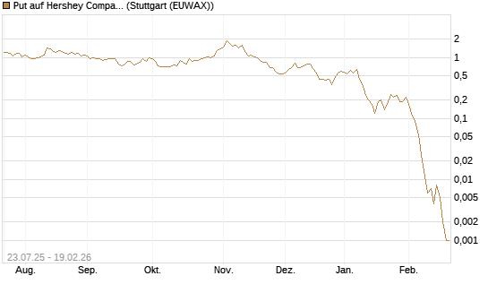 Put auf Hershey Company [J.P. Morgan Structured Products B.V.] Chart