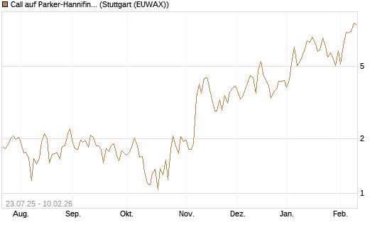 Call auf Parker-Hannifin [J.P. Morgan Structured Products B.V.] Chart