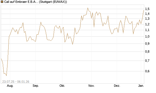 Call auf Embraer E.B.A. [J.P. Morgan Structured Products B.V.] Chart