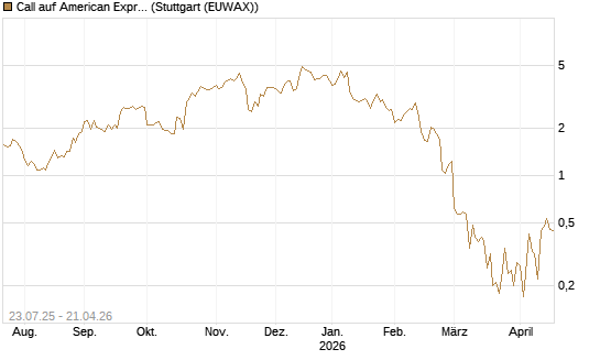 Call auf American Express [J.P. Morgan Structured Products B.V.] Chart