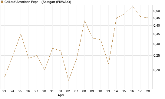 Call auf American Express [J.P. Morgan Structured Products B.V.] Chart