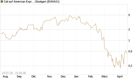 Call auf American Express [J.P. Morgan Structured Products B.V.] Chart