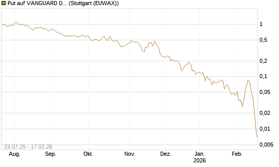 Put auf VANGUARD DIVIDEND APPRECIATION [J.P. Morgan Structured Products B.V.] Chart