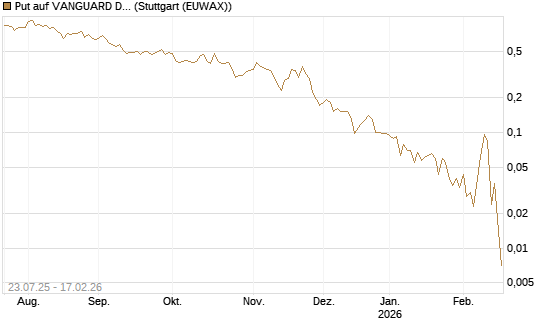 Put auf VANGUARD DIVIDEND APPRECIATION [J.P. Morgan Structured Products B.V.] Chart
