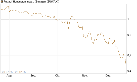Put auf Huntington Ingalls [J.P. Morgan Structured Products B.V.] Chart
