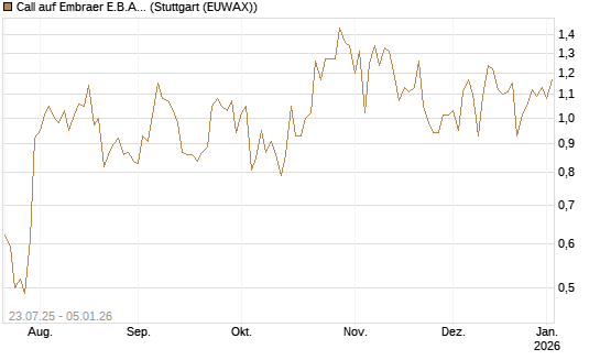 Call auf Embraer E.B.A. [J.P. Morgan Structured Products B.V.] Chart