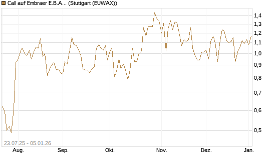 Call auf Embraer E.B.A. [J.P. Morgan Structured Products B.V.] Chart
