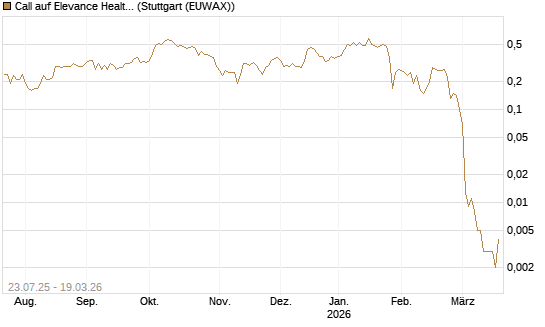Call auf Elevance Health [J.P. Morgan Structured Products B.V.] Chart