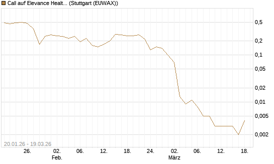 Call auf Elevance Health [J.P. Morgan Structured Products B.V.] Chart