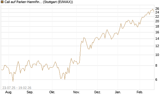 Call auf Parker-Hannifin [J.P. Morgan Structured Products B.V.] Chart