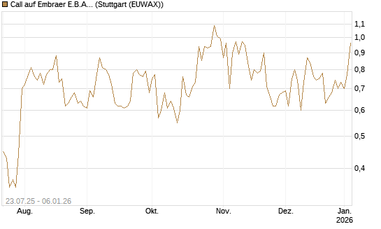 Call auf Embraer E.B.A. [J.P. Morgan Structured Products B.V.] Chart