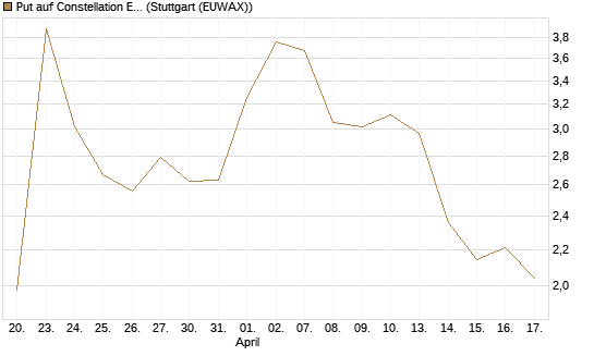 Put auf Constellation Energy [J.P. Morgan Structured Products B.V.] Chart