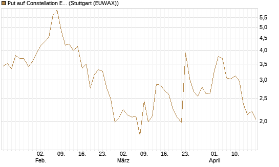 Put auf Constellation Energy [J.P. Morgan Structured Products B.V.] Chart