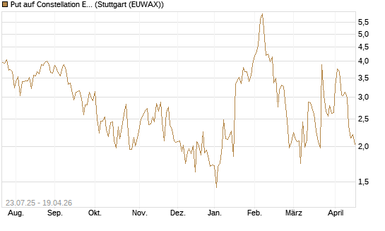 Put auf Constellation Energy [J.P. Morgan Structured Products B.V.] Chart