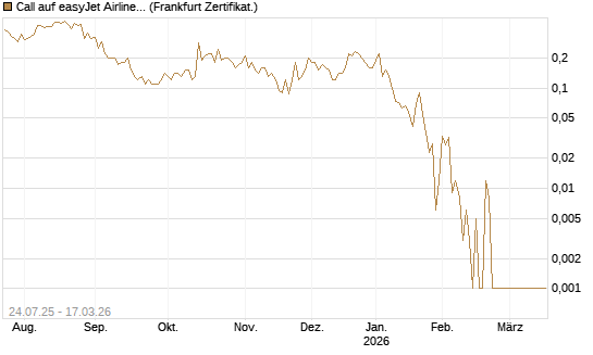 Call auf easyJet Airline [Société Générale Effekten GmbH] Chart