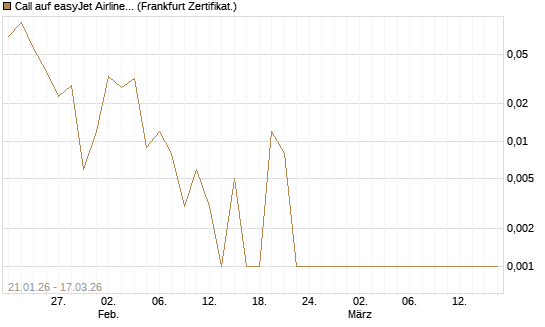Call auf easyJet Airline [Société Générale Effekten GmbH] Chart