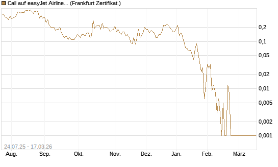 Call auf easyJet Airline [Société Générale Effekten GmbH] Chart