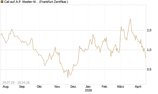 Call auf A.P. Moeller-Maersk [Société Générale Effekten GmbH] Chart