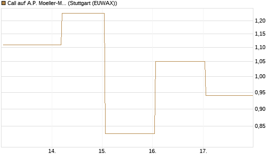 Call auf A.P. Moeller-Maersk [Société Générale Effekten GmbH] Chart