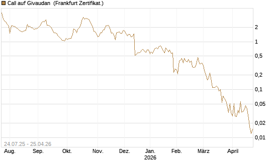 Call auf Givaudan [Société Générale Effekten GmbH] Chart