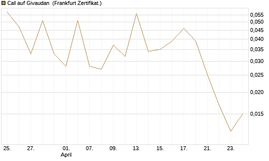 Call auf Givaudan [Société Générale Effekten GmbH] Chart