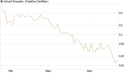 Call auf Givaudan [Société Générale Effekten GmbH] Chart