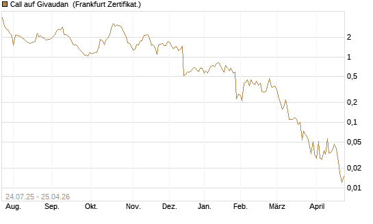 Call auf Givaudan [Société Générale Effekten GmbH] Chart