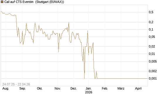 Call auf CTS Eventim [UniCredit Bank GmbH] Chart