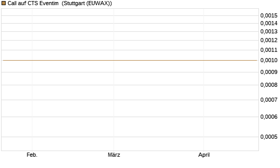 Call auf CTS Eventim [UniCredit Bank GmbH] Chart
