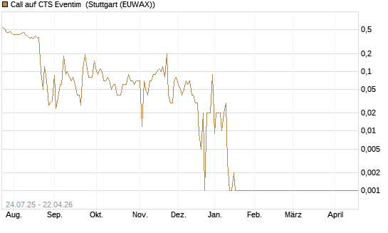 Call auf CTS Eventim [UniCredit Bank GmbH] Chart