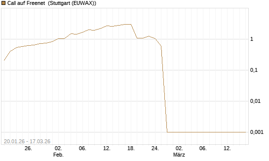 Call auf Freenet [UniCredit Bank GmbH] Chart