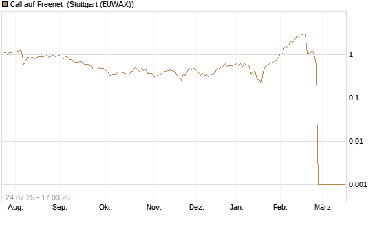 Call auf Freenet [UniCredit Bank GmbH] Chart