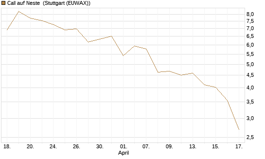 Call auf Neste [UniCredit Bank GmbH] Chart