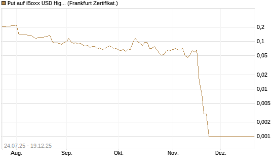 Put auf iBoxx USD HighYie CorpBd Fund  [Vontobel] Chart