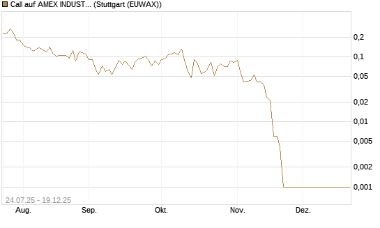 Call auf AMEX INDUSTRIAL SELECT SECT [Vontobel] Chart
