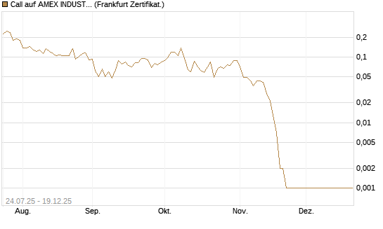 Call auf AMEX INDUSTRIAL SELECT SECT [Vontobel] Chart