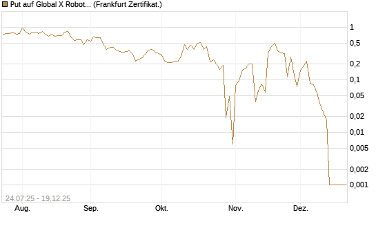 Put auf Global X Robotics & Artif ETF [Vontobel] Chart