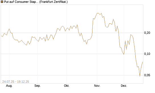 Put auf Consumer Staples Select SPDR [Vontobel] Chart