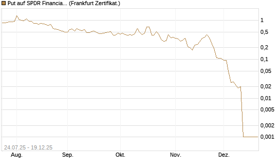 Put auf SPDR Financial Select Sector  [Vontobel] Chart
