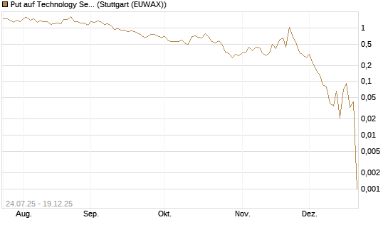 Put auf Technology Select Sector SPDR [Vontobel] Chart