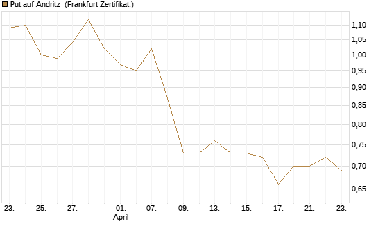 Put auf Andritz [DZ BANK AG] Chart
