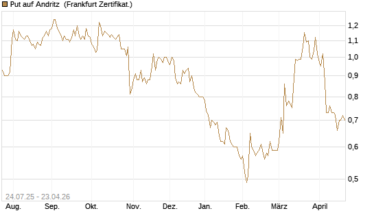 Put auf Andritz [DZ BANK AG] Chart