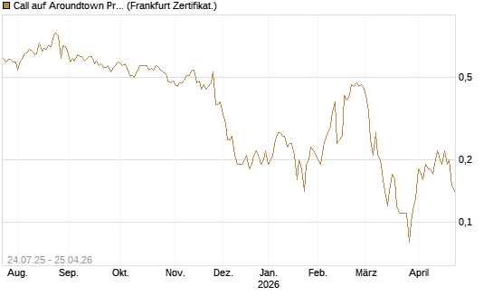 Call auf Aroundtown Property Holdings [DZ BANK AG] Chart