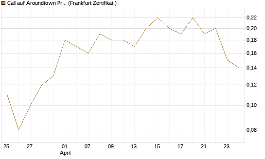 Call auf Aroundtown Property Holdings [DZ BANK AG] Chart