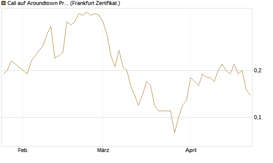 Call auf Aroundtown Property Holdings [DZ BANK AG] Chart
