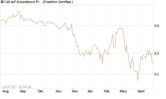 Call auf Aroundtown Property Holdings [DZ BANK AG] Chart