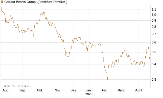 Call auf Bitcoin Group [DZ BANK AG] Chart