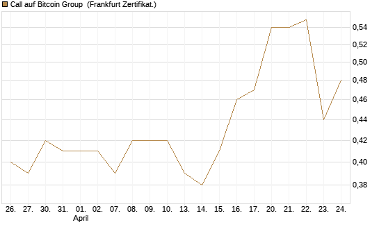 Call auf Bitcoin Group [DZ BANK AG] Chart