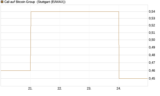 Call auf Bitcoin Group [DZ BANK AG] Chart